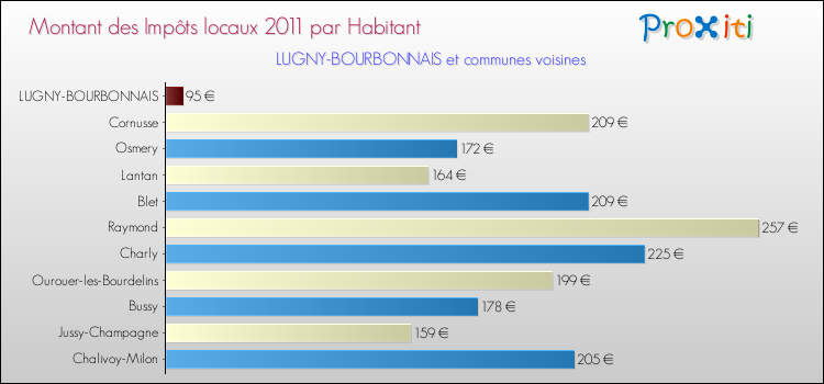 Montant des impôts locaux par Habitant pour LUGNY-BOURBONNAIS et les communes proches Comparaison des impôts locaux par habitant pour LUGNY-BOURBONNAIS et les communes voisines