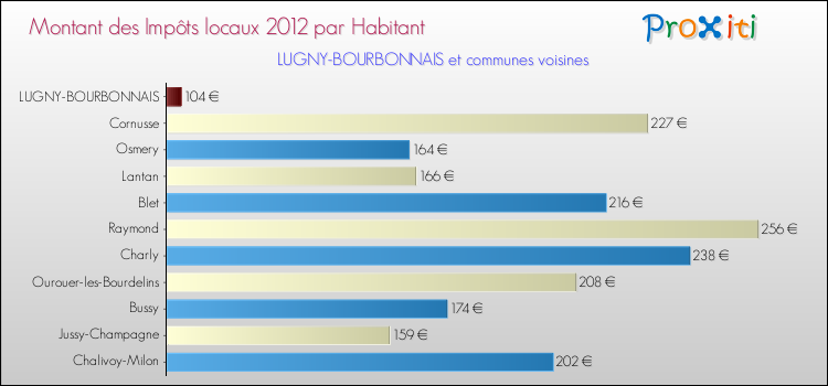 Montant des impôts locaux par Habitant pour LUGNY-BOURBONNAIS et les communes proches Comparaison des impôts locaux par habitant pour LUGNY-BOURBONNAIS et les communes voisines