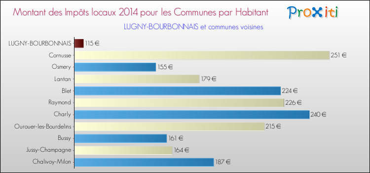 Montant des impôts locaux par Habitant pour LUGNY-BOURBONNAIS et les communes proches en 2014 Comparaison des impôts locaux par habitant pour LUGNY-BOURBONNAIS et les communes voisines en 2014
