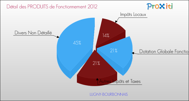 Décomposition du Budget de Fonctionnement 2012 de la commune de LUGNY-BOURBONNAIS Budget de Fonctionnement 2012 pour la commune de LUGNY-BOURBONNAIS