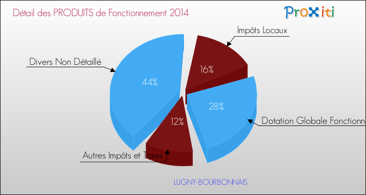 Décomposition du Budget de Fonctionnement 2014 de la commune de LUGNY-BOURBONNAIS Budget de Fonctionnement 2014 pour la commune de LUGNY-BOURBONNAIS