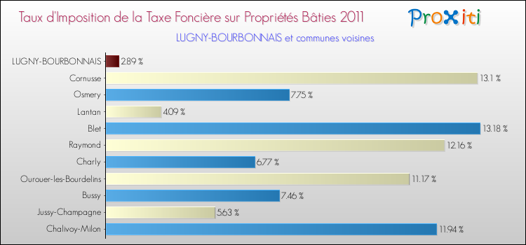 Taux d'imposition de la taxe foncière sur le bati 2011 pour LUGNY-BOURBONNAIS et les communes proches Comparaison des taux d'imposition de la taxe foncière sur le bati 2011 pour LUGNY-BOURBONNAIS et les communes voisines