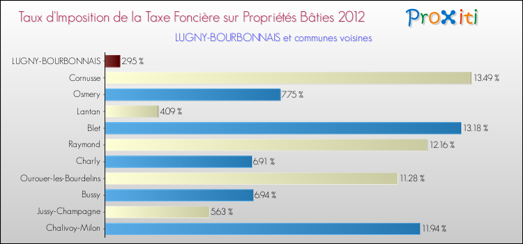 Taux d'imposition de la taxe foncière sur le bati 2012 pour LUGNY-BOURBONNAIS et les communes proches Comparaison des taux d'imposition de la taxe foncière sur le bati 2012 pour LUGNY-BOURBONNAIS et les communes voisines