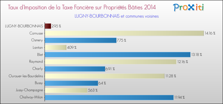 Taux d'imposition de la taxe foncière sur le bati 2014 pour LUGNY-BOURBONNAIS et les communes proches Comparaison des taux d'imposition de la taxe foncière sur le bati 2014 pour LUGNY-BOURBONNAIS et les communes voisines