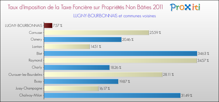 Taux d'imposition de la taxe foncière sur les immeubles et terrains non batis 2011 pour LUGNY-BOURBONNAIS et les communes proches Comparaison des taux d'imposition de la taxe foncière sur les immeubles et terrains non batis 2011 pour LUGNY-BOURBONNAIS et les communes voisines