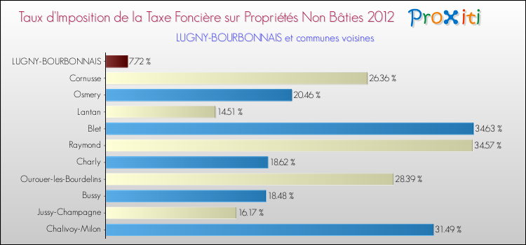 Taux d'imposition de la taxe foncière sur les immeubles et terrains non batis 2012 pour LUGNY-BOURBONNAIS et les communes proches Comparaison des taux d'imposition de la taxe foncière sur les immeubles et terrains non batis 2012 pour LUGNY-BOURBONNAIS et les communes voisines
