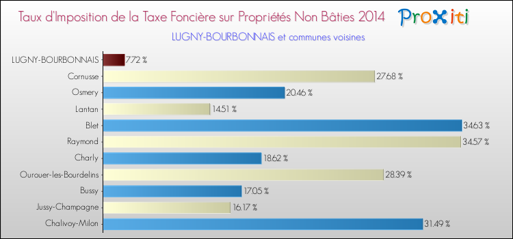 Taux d'imposition de la taxe foncière sur les immeubles et terrains non batis 2014 pour LUGNY-BOURBONNAIS et les communes proches Comparaison des taux d'imposition de la taxe foncière sur les immeubles et terrains non batis 2014 pour LUGNY-BOURBONNAIS et les communes voisines