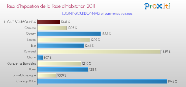 Taux d'imposition de la taxe d'habitation 2011 pour LUGNY-BOURBONNAIS et les communes proches Comparaison des taux d'imposition de la taxe d'habitation 2011 pour LUGNY-BOURBONNAIS et les communes voisines