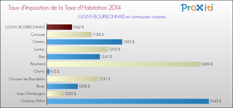 Taux d'imposition de la taxe d'habitation 2014 pour LUGNY-BOURBONNAIS et les communes proches Comparaison des taux d'imposition de la taxe d'habitation 2014 pour LUGNY-BOURBONNAIS et les communes voisines
