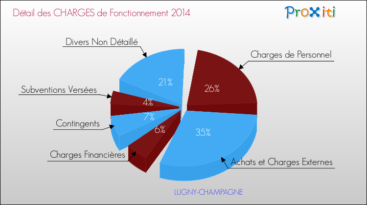Décomposition des Charges de Fonctionnement 2014 de la commune de LUGNY-CHAMPAGNE Charges de Fonctionnement 2014 pour la commune de LUGNY-CHAMPAGNE