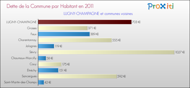 Dette par habitant de la commune en 2011 pour LUGNY-CHAMPAGNE et les communes proches Comparaison de la dette par habitant de la commune en 2011 pour LUGNY-CHAMPAGNE et les communes voisines