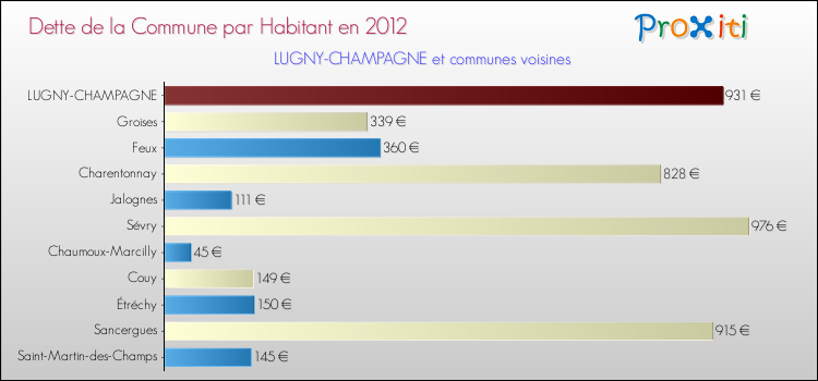Dette par habitant de la commune en 2012 pour LUGNY-CHAMPAGNE et les communes proches Comparaison de la dette par habitant de la commune en 2012 pour LUGNY-CHAMPAGNE et les communes voisines