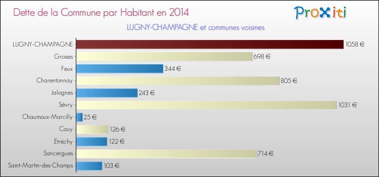 Dette par habitant de la commune en 2014 pour LUGNY-CHAMPAGNE et les communes proches Comparaison de la dette par habitant de la commune en 2014 pour LUGNY-CHAMPAGNE et les communes voisines