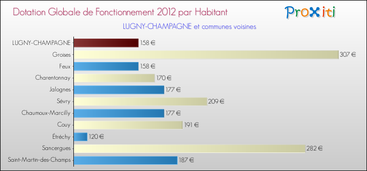 Montant des dotations globales de fonctionnement DGF par Habitant pour LUGNY-CHAMPAGNE et les communes proches Comparaison des des dotations globales de fonctionnement DGF par habitant pour LUGNY-CHAMPAGNE et les communes voisines