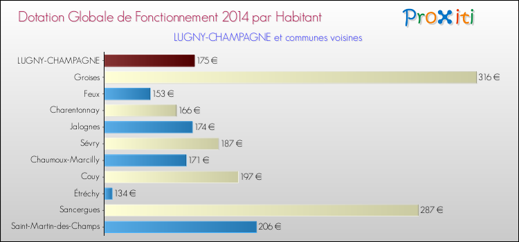 Montant des dotations globales de fonctionnement DGF par Habitant pour LUGNY-CHAMPAGNE et les communes proches en 2014. Comparaison des des dotations globales de fonctionnement DGF par habitant pour LUGNY-CHAMPAGNE et les communes voisines en 2014.