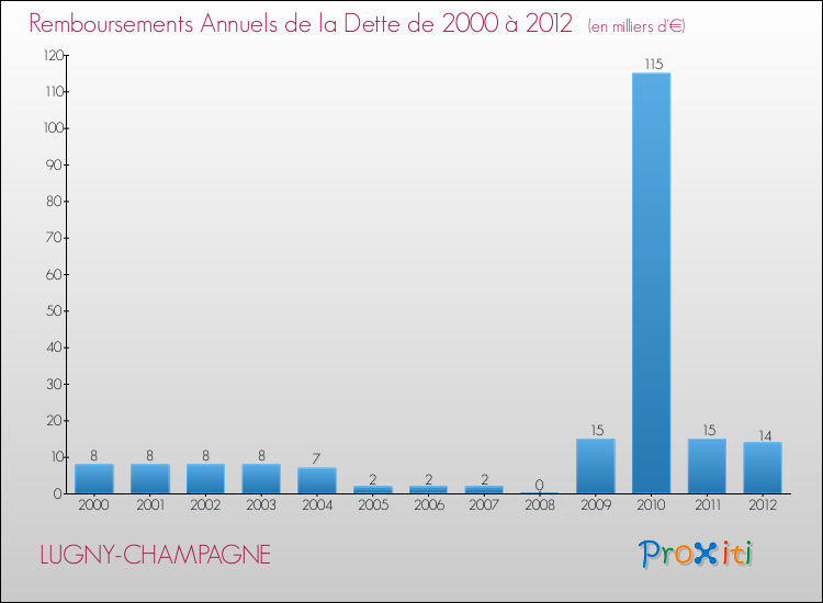 Evolution de l'annuité de la dette pour la commune de LUGNY-CHAMPAGNE de 2000 à 2012 Annuités de la dette pour LUGNY-CHAMPAGNE de 2000 à 2012