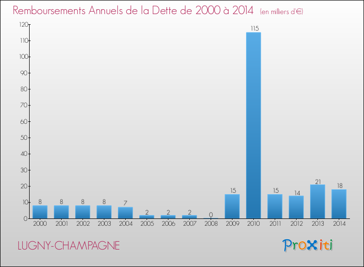Evolution de l'annuité de la dette pour la commune de LUGNY-CHAMPAGNE de 2000 à 2014 Annuités de la dette pour LUGNY-CHAMPAGNE de 2000 à 2014
