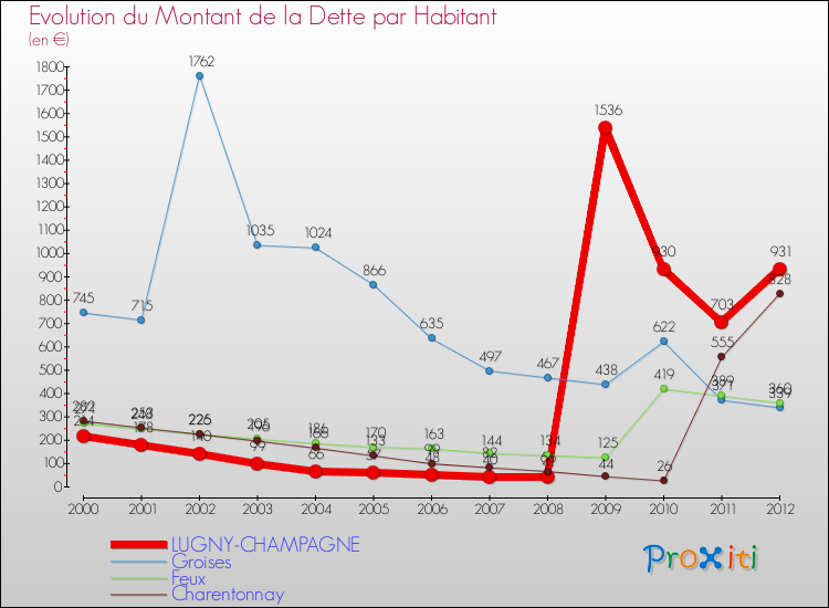 Evolution de la dette par habitant pour la commune de LUGNY-CHAMPAGNE et les communes proches de 2000 à 2012 Comparaison de la dette par habitant pour LUGNY-CHAMPAGNE et les communes voisines de 2000 à 2012