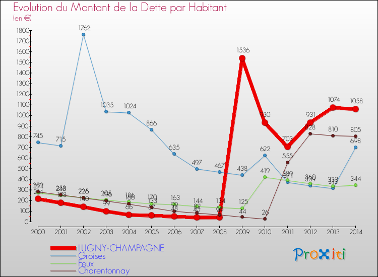 Evolution de la dette par habitant pour la commune de LUGNY-CHAMPAGNE et les communes proches de 2000 à 2014 Comparaison de la dette par habitant pour LUGNY-CHAMPAGNE et les communes voisines de 2000 à 2014