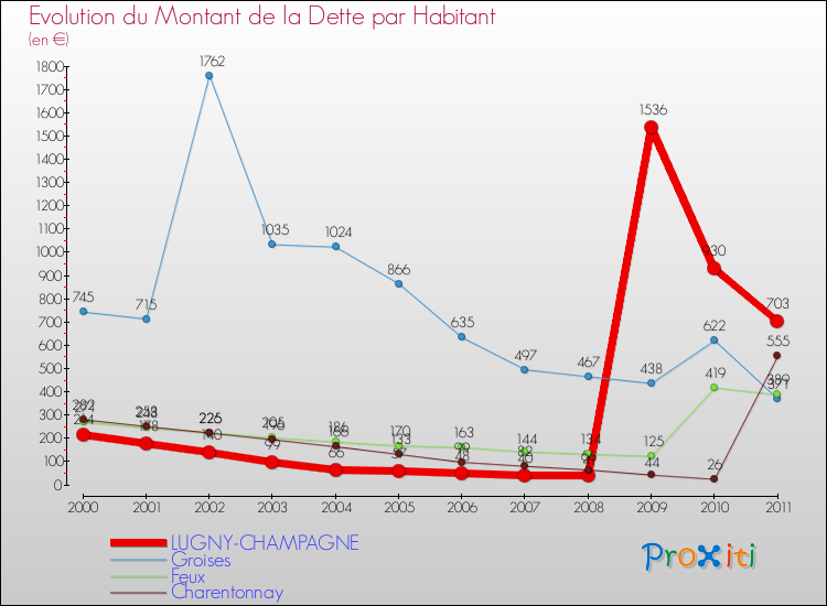 Evolution de la dette par habitant pour la commune de LUGNY-CHAMPAGNE et les communes proches Comparaison de la dette par habitant pour LUGNY-CHAMPAGNE et les communes voisines