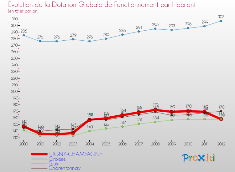 Evolution et montant de la dotation globale de fonctionnement par Habitant pour LUGNY-CHAMPAGNE et les communes proches Comparaison des dotations globales de fonctionnement par habitant pour LUGNY-CHAMPAGNE et les communes voisines