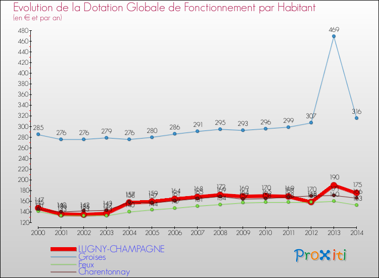 Evolution et montant de la dotation globale de fonctionnement par Habitant pour LUGNY-CHAMPAGNE et les communes proches de 2000 à 2014. Comparaison des dotations globales de fonctionnement par habitant pour LUGNY-CHAMPAGNE et les communes voisines de 2000 à 2014.