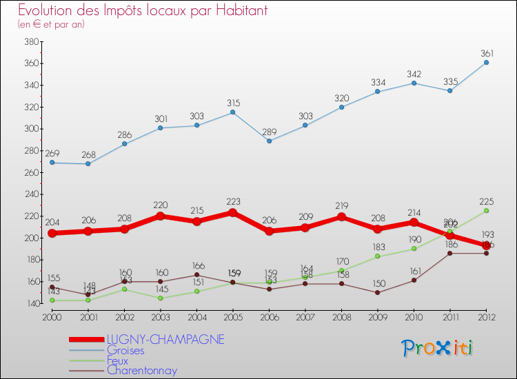 Evolution et montant des impôts locaux par Habitant pour LUGNY-CHAMPAGNE et les communes proches Comparaison des impôts locaux par habitant pour LUGNY-CHAMPAGNE et les communes voisines