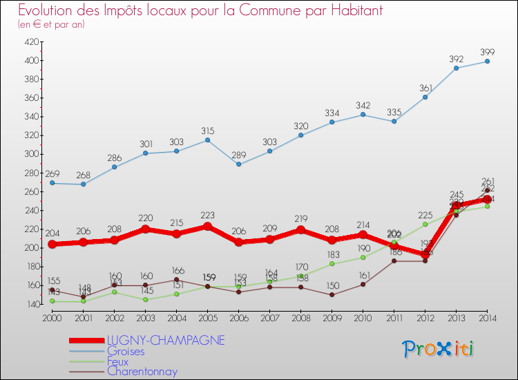 Evolution et montant des impôts locaux par Habitant pour LUGNY-CHAMPAGNE et les communes proches de 2000 à 2014 Comparaison des impôts locaux par habitant pour LUGNY-CHAMPAGNE et les communes voisines de 2000 à 2014