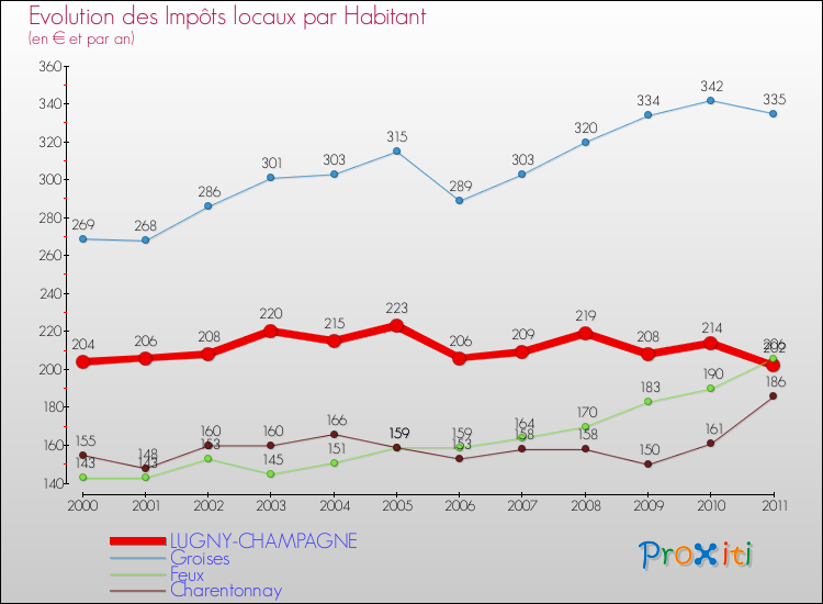 Evolution et montant des impôts locaux par Habitant pour LUGNY-CHAMPAGNE et les communes proches Comparaison des impôts locaux par habitant pour LUGNY-CHAMPAGNE et les communes voisines