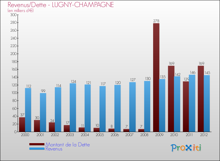 Evolution comparée de la dette et des revenus pour la commune de LUGNY-CHAMPAGNE de 2000 à 2012 Comparaison de la dette et des revenus pour LUGNY-CHAMPAGNE de 2000 à 2012