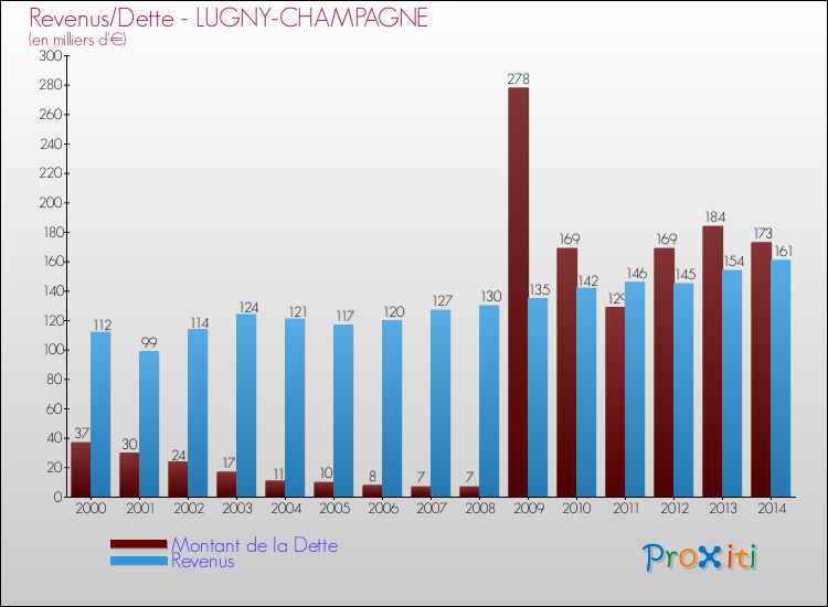 Evolution comparée de la dette et des revenus pour la commune de LUGNY-CHAMPAGNE de 2000 à 2014 Comparaison de la dette et des revenus pour LUGNY-CHAMPAGNE de 2000 à 2014