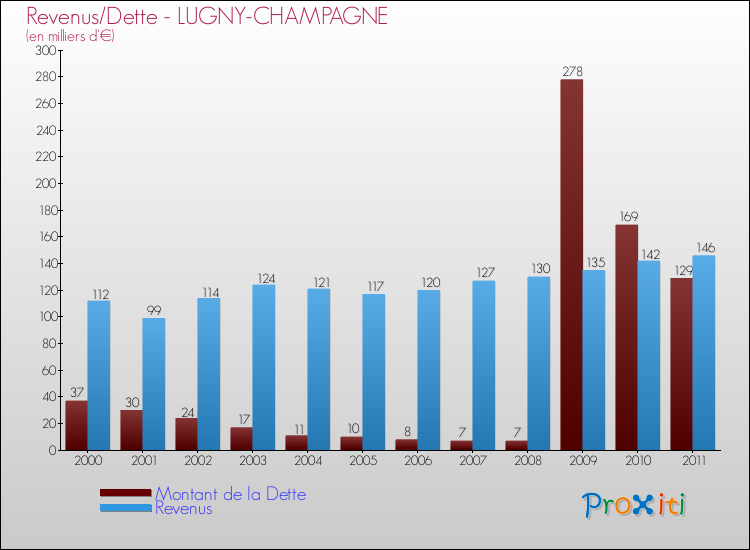 Evolution comparée de la dette et des revenus pour la commune de LUGNY-CHAMPAGNE de 2000 à 2011 Comparaison de la dette et des revenus pour LUGNY-CHAMPAGNE de 2000 à 2011