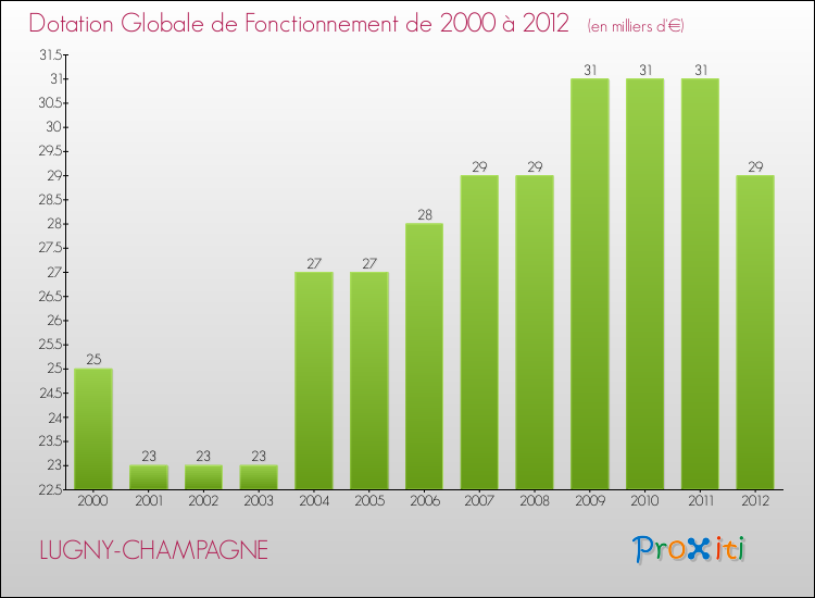 Evolution du montant de la Dotation Globale de Fonctionnement pour la commune de LUGNY-CHAMPAGNE de 2000 à 2012 Evolution du montant de la Dotation Globale de Fonctionnement pour LUGNY-CHAMPAGNE de 2000 à 2012