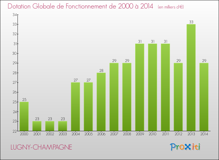 Evolution du montant de la Dotation Globale de Fonctionnement pour la commune de LUGNY-CHAMPAGNE de 2000 à 2014 Evolution du montant de la Dotation Globale de Fonctionnement pour LUGNY-CHAMPAGNE de 2000 à 2014