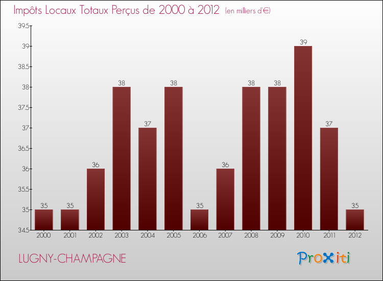 Evolution des Impôts Locaux pour la commune de LUGNY-CHAMPAGNE de 2000 à 2012 Evolution des Impôts Locaux pour LUGNY-CHAMPAGNE de 2000 à 2012