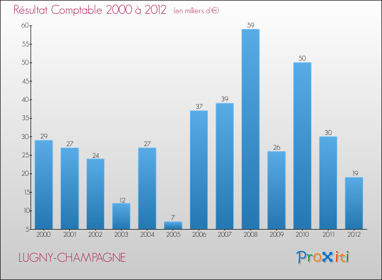 Evolution du résultat comptable pour la commune de LUGNY-CHAMPAGNE de 2000 à 2012 Evolution du résultat comptable pour LUGNY-CHAMPAGNE de 2000 à 2012