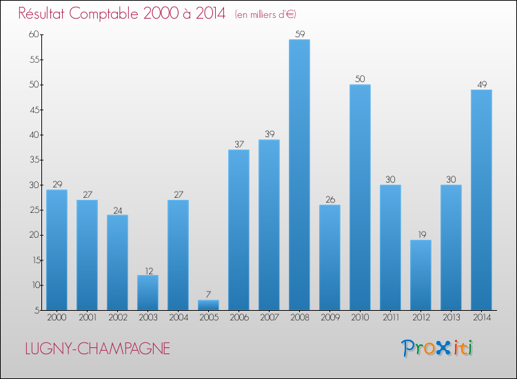 Evolution du résultat comptable pour la commune de LUGNY-CHAMPAGNE de 2000 à 2014 Evolution du résultat comptable pour LUGNY-CHAMPAGNE de 2000 à 2014