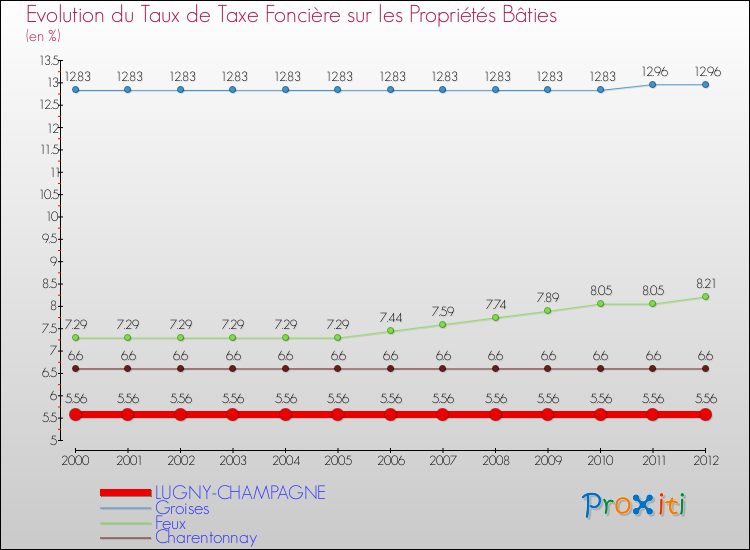 Evolution du taux de la taxe foncière sur le bati pour LUGNY-CHAMPAGNE et les communes proches de 2000 à 2012 Comparaison des taux de taxe foncière sur le bati pour LUGNY-CHAMPAGNE et les communes voisines de 2000 à 2012