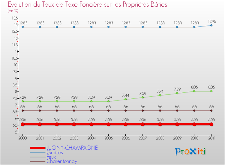 Evolution du taux de la taxe foncière sur le bati pour LUGNY-CHAMPAGNE et les communes proches Comparaison des taux de taxe foncière sur le bati pour LUGNY-CHAMPAGNE et les communes voisines