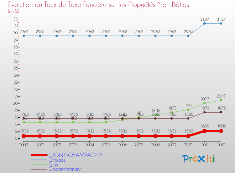 Evolution du taux de la taxe foncière sur les immeubles et terrains non batis pour LUGNY-CHAMPAGNE et les communes proches de 2000 à 2012 Comparaison des taux de la taxe foncière sur les immeubles et terrains non batis pour LUGNY-CHAMPAGNE et les communes voisines de 2000 à 2012