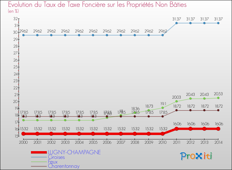Evolution du taux de la taxe foncière sur les immeubles et terrains non batis pour LUGNY-CHAMPAGNE et les communes proches de 2000 à 2014 Comparaison des taux de la taxe foncière sur les immeubles et terrains non batis pour LUGNY-CHAMPAGNE et les communes voisines de 2000 à 2014