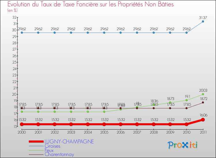 Evolution du taux de la taxe foncière sur les immeubles et terrains non batis pour LUGNY-CHAMPAGNE et les communes proches Comparaison des taux de la taxe foncière sur les immeubles et terrains non batis pour LUGNY-CHAMPAGNE et les communes voisines