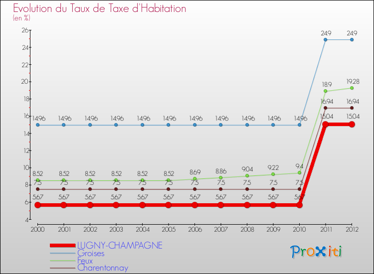 Evolution du taux de la taxe d'habitation pour LUGNY-CHAMPAGNE et les communes proches Comparaison des taux de la taxe d'habitation pour LUGNY-CHAMPAGNE et les communes voisines