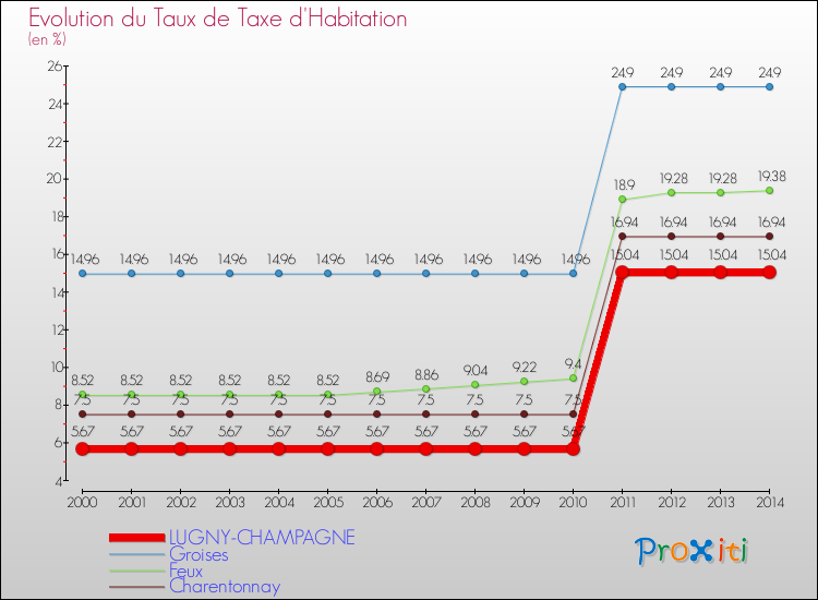 Evolution du taux de la taxe d'habitation pour LUGNY-CHAMPAGNE et les communes proches de 2000 à 2014 Comparaison des taux de la taxe d'habitation pour LUGNY-CHAMPAGNE et les communes voisines de 2000 à 2014