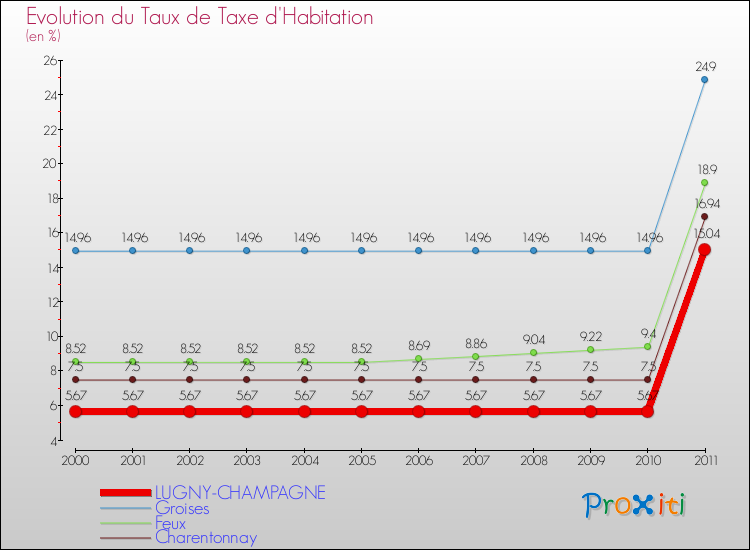 Evolution du taux de la taxe d'habitation pour LUGNY-CHAMPAGNE et les communes proches Comparaison des taux de la taxe d'habitation pour LUGNY-CHAMPAGNE et les communes voisines