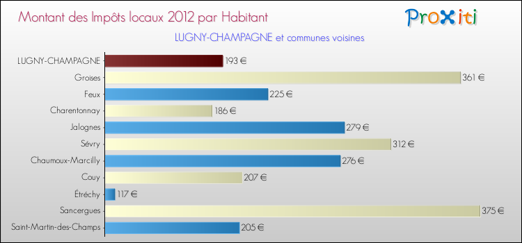 Montant des impôts locaux par Habitant pour LUGNY-CHAMPAGNE et les communes proches Comparaison des impôts locaux par habitant pour LUGNY-CHAMPAGNE et les communes voisines