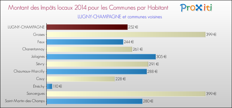 Montant des impôts locaux par Habitant pour LUGNY-CHAMPAGNE et les communes proches en 2014 Comparaison des impôts locaux par habitant pour LUGNY-CHAMPAGNE et les communes voisines en 2014