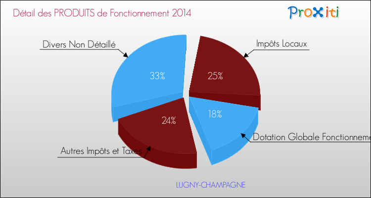 Décomposition du Budget de Fonctionnement 2014 de la commune de LUGNY-CHAMPAGNE Budget de Fonctionnement 2014 pour la commune de LUGNY-CHAMPAGNE