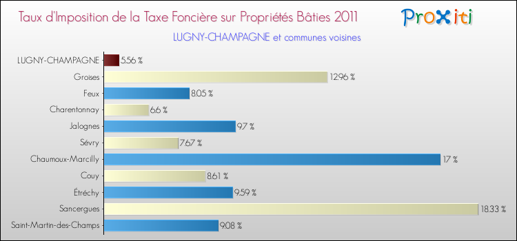Taux d'imposition de la taxe foncière sur le bati 2011 pour LUGNY-CHAMPAGNE et les communes proches Comparaison des taux d'imposition de la taxe foncière sur le bati 2011 pour LUGNY-CHAMPAGNE et les communes voisines