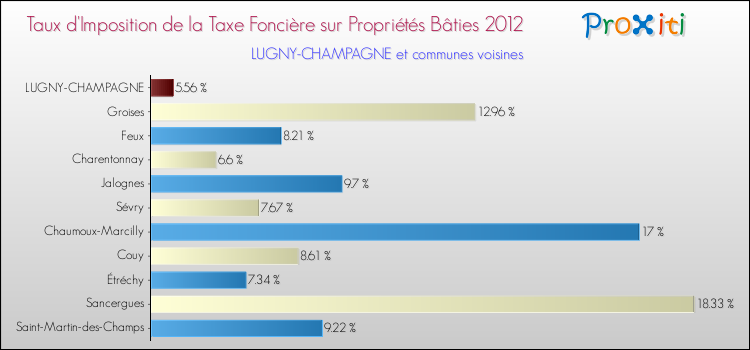 Taux d'imposition de la taxe foncière sur le bati 2012 pour LUGNY-CHAMPAGNE et les communes proches Comparaison des taux d'imposition de la taxe foncière sur le bati 2012 pour LUGNY-CHAMPAGNE et les communes voisines